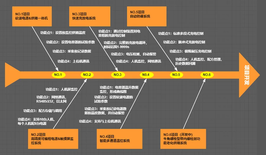 产品开发路线图